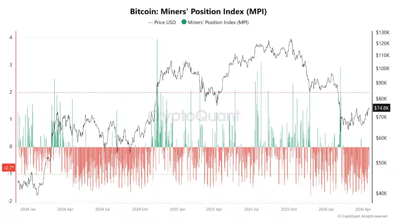 Miner Position Index (MPI) de Bitcoin.