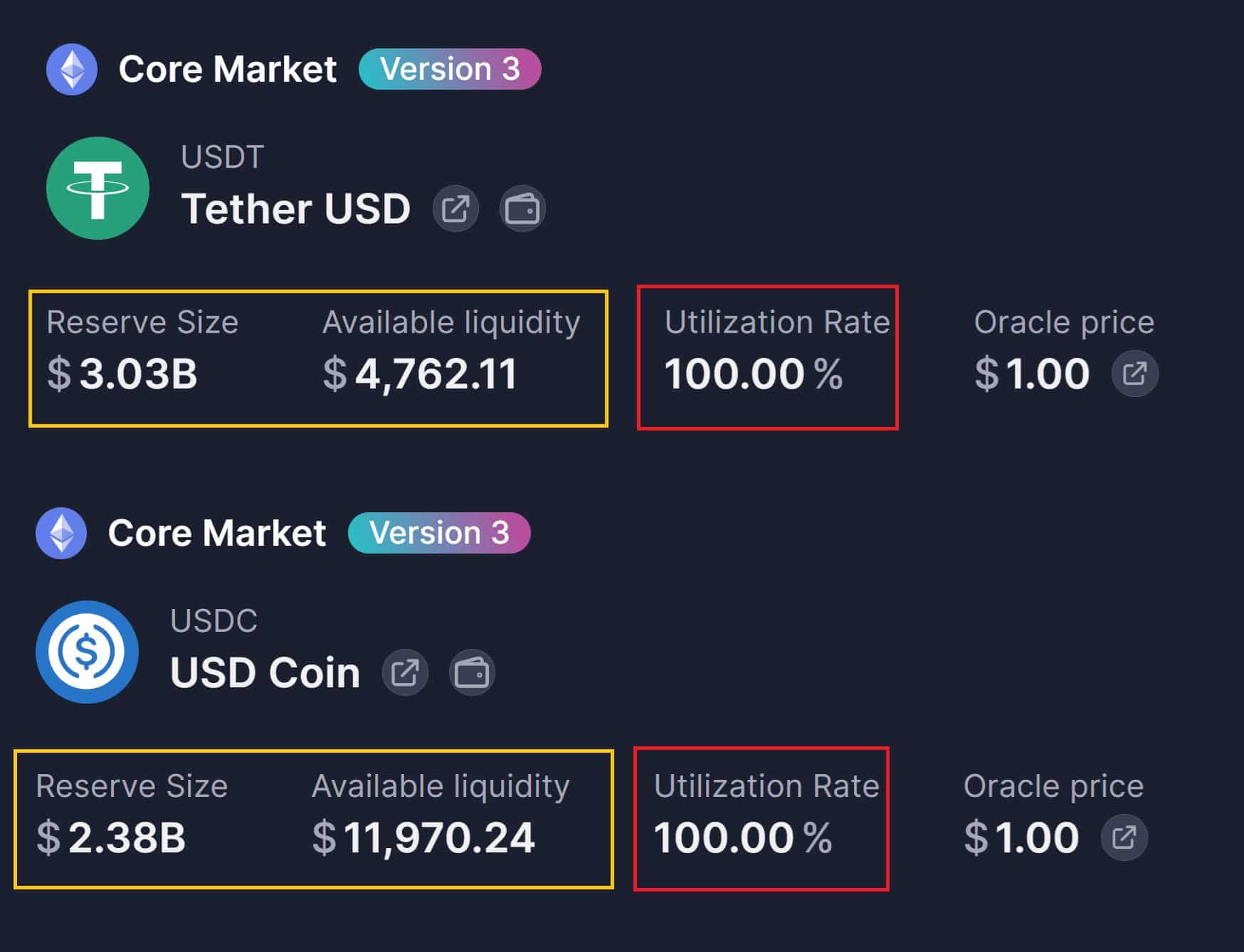 Mercados principales de Aave han alcanzado el 100% de utilización.