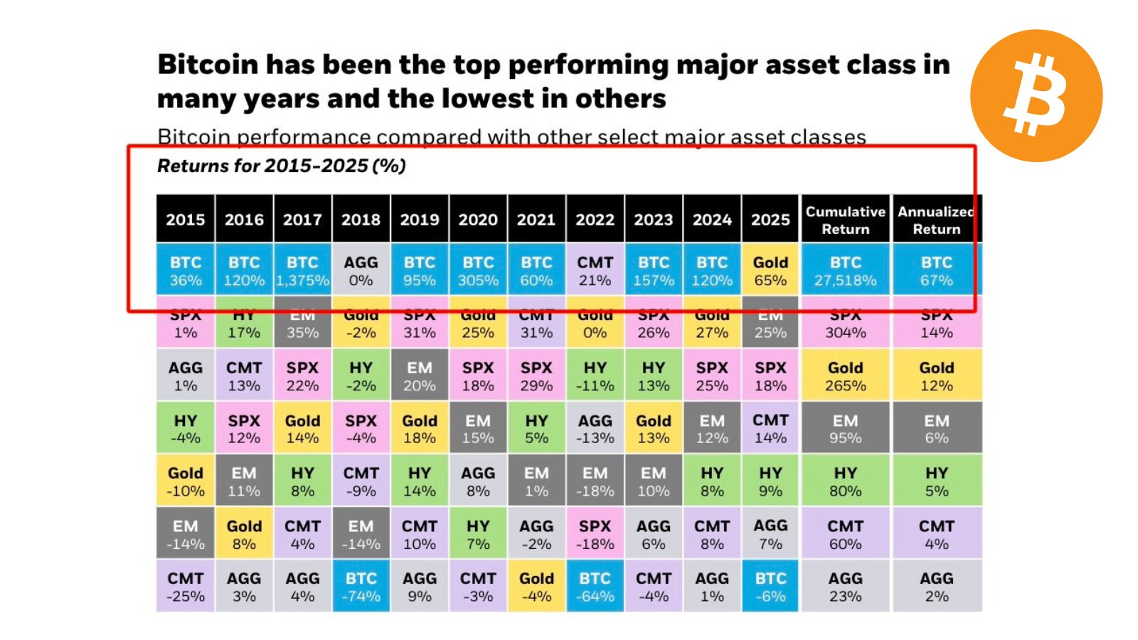 Bitcoin ha consolidado su posición como el activo financiero más rentable de la última década.