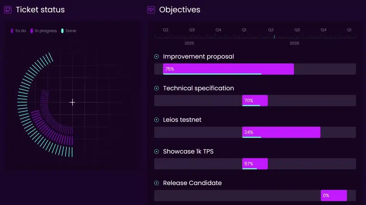 Estado de desarrollo de Leios de Cardano. Fuente: Rastreador de desarrollo de Leios
