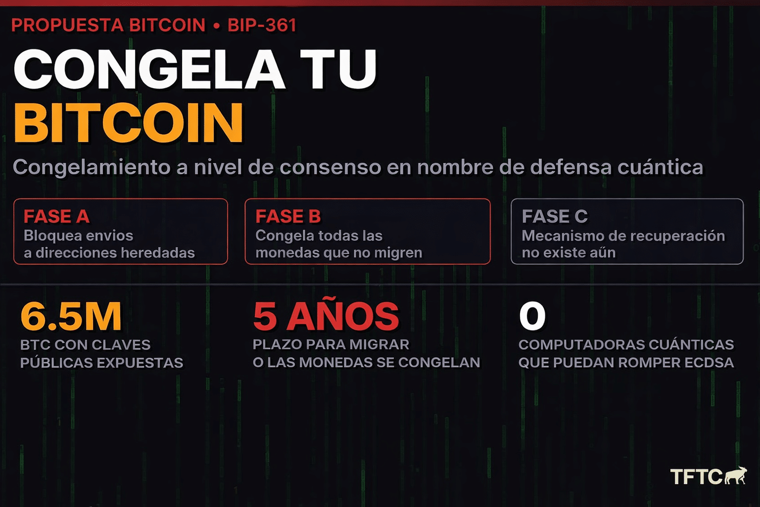 Infografía de la propuesta BIP-361 de Bitcoin que muestra el congelamiento de BTC, fases del proceso y riesgo de computación cuántica