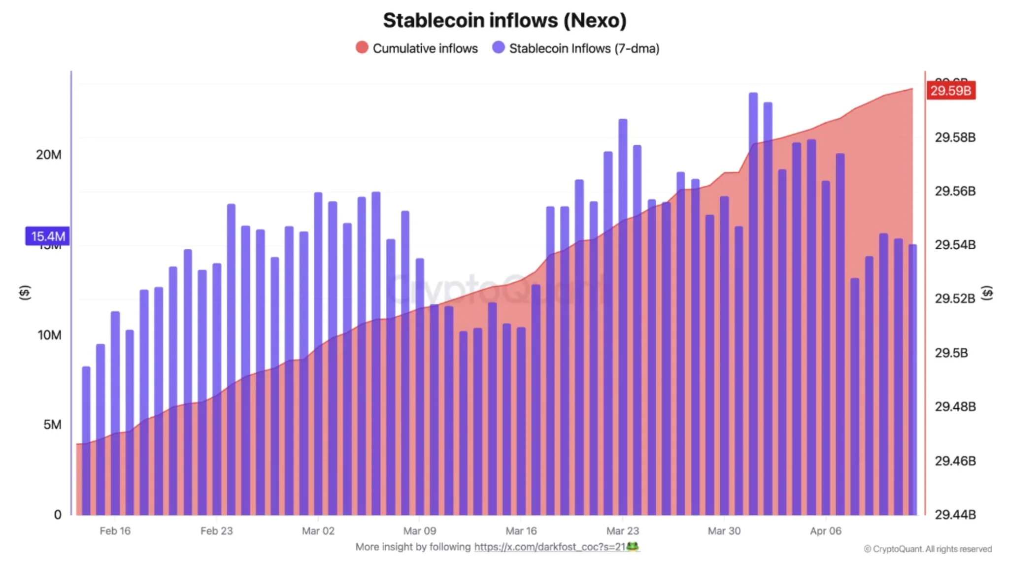 Balances de stablecoins vinculados a plataformas como Nexo han alcanzado aproximadamente $29.59 mil millones.