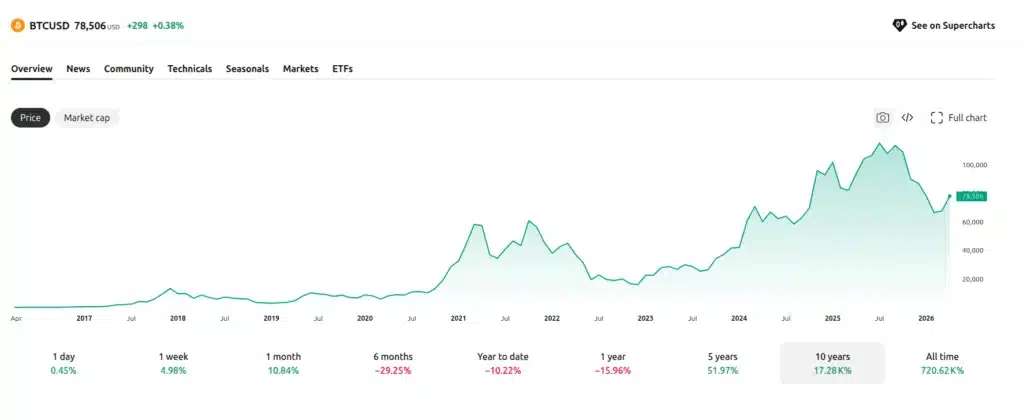 Rendimiento de Bitcoin en los últimos 10 años.