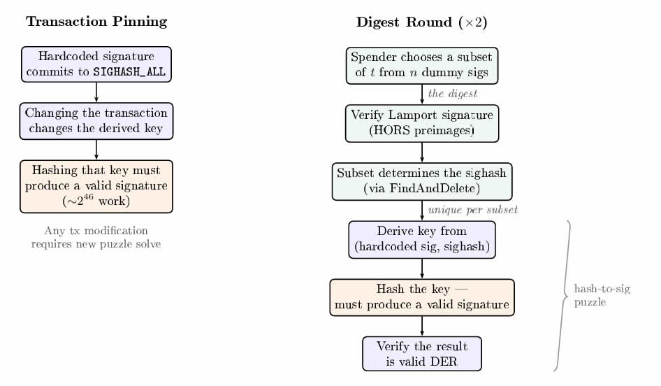 Propuesta Quantum Safe Bitcoin (QSB).