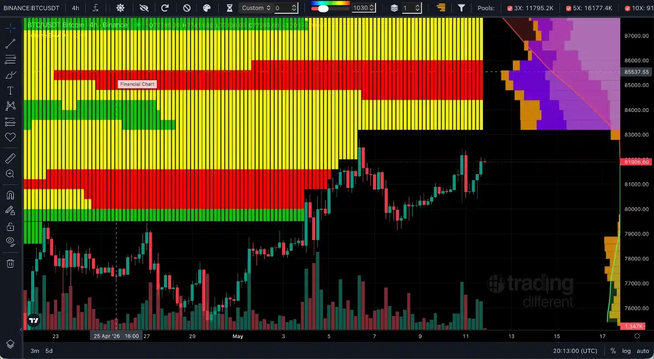 Heatmap de Bitcoin mostrando zonas de liquidez y resistencia por encima del precio actual de BTC.