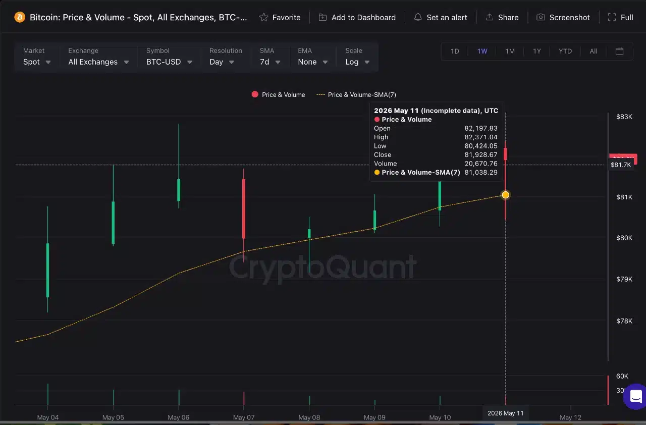 El volumen pasó de 20.117,93 BTC a 20.670,76 BTC, un incremento de apenas 552,83 BTC, equivalente a un aumento del 2,75%.