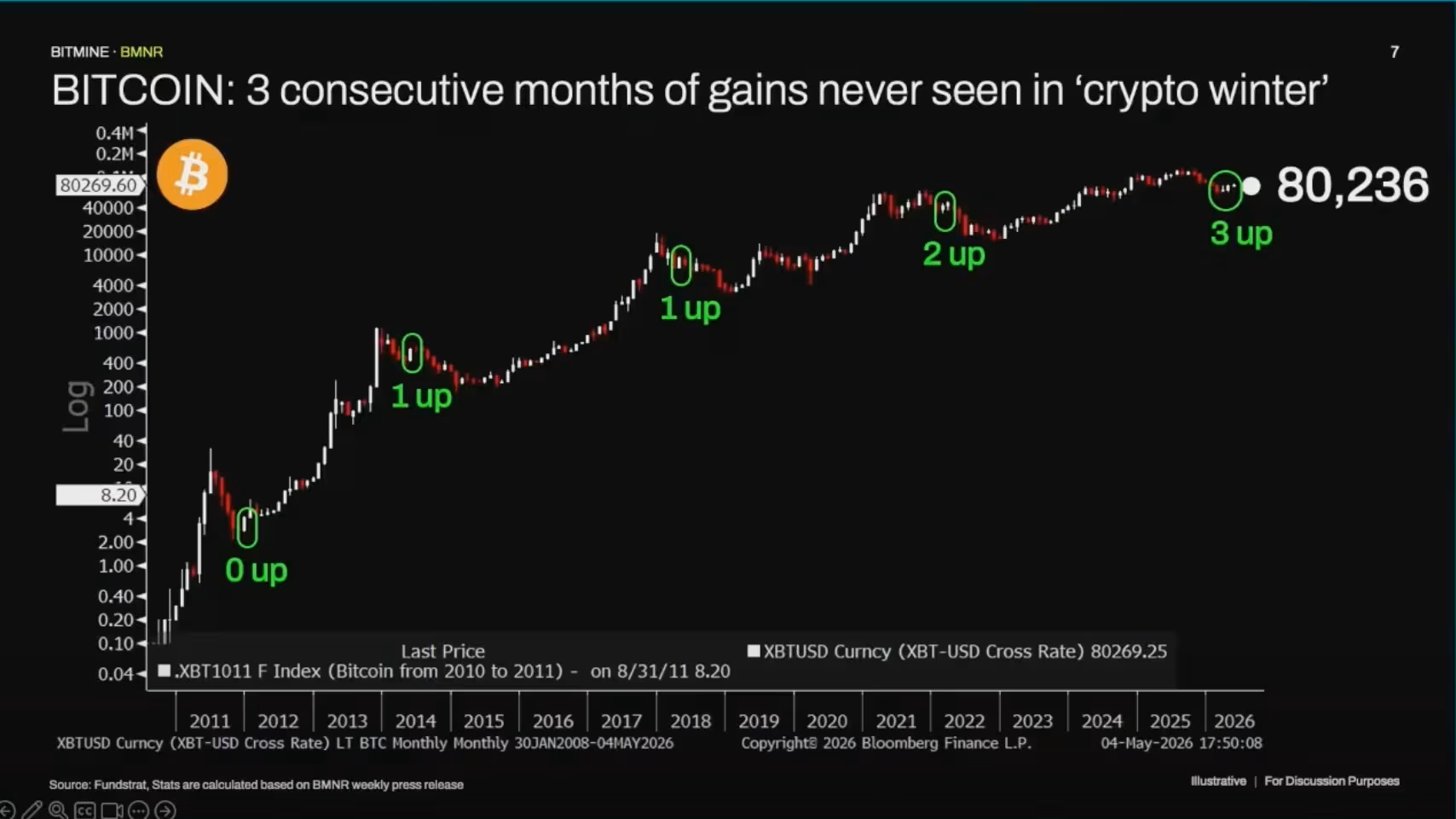 Tom Lee durante su presentación en Consensus 2026 hablando sobre Bitcoin y el nuevo mercado alcista