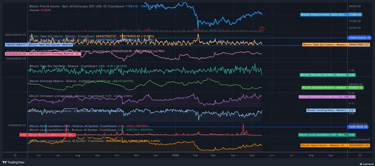 Gráfico on-chain de Bitcoin y Binance mostrando aumento de apalancamiento, open interest y resistencia en la zona de $82.000