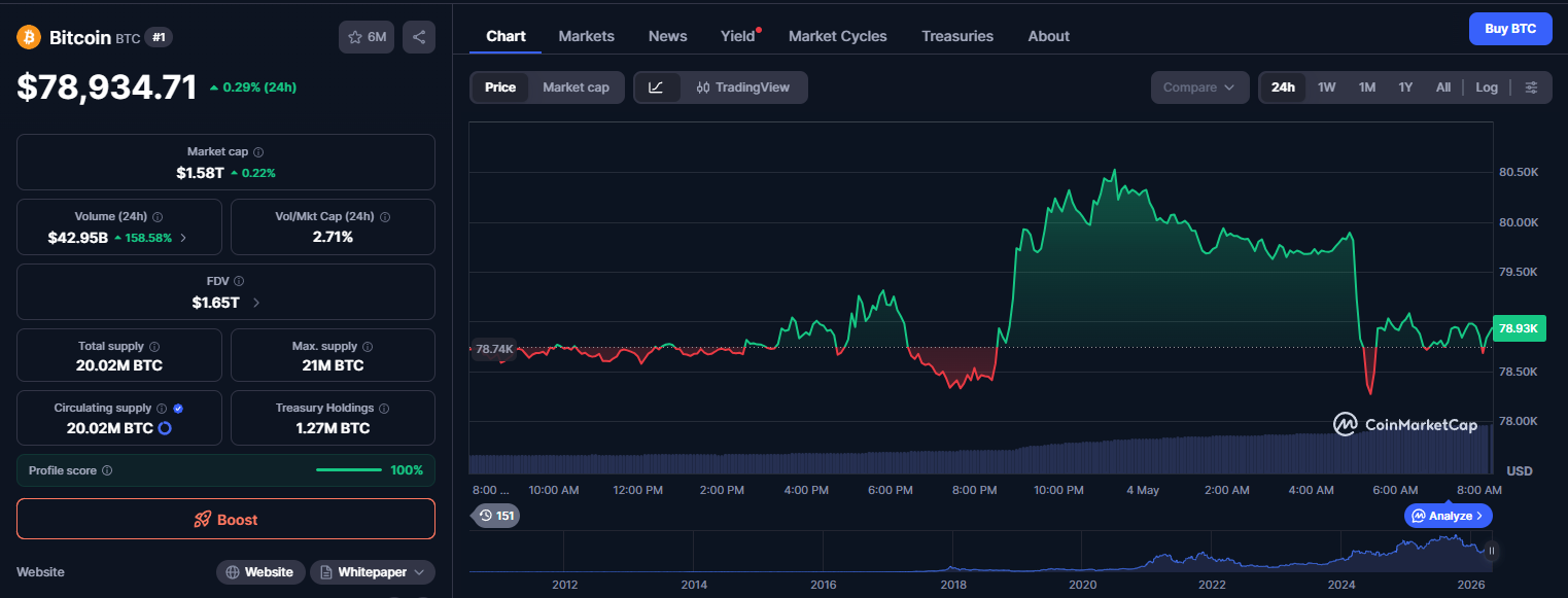 Precio de bitcoin hoy en $78.934 con gráfico en CoinMarketCap tras caída por tensión entre Irán y EE.UU.