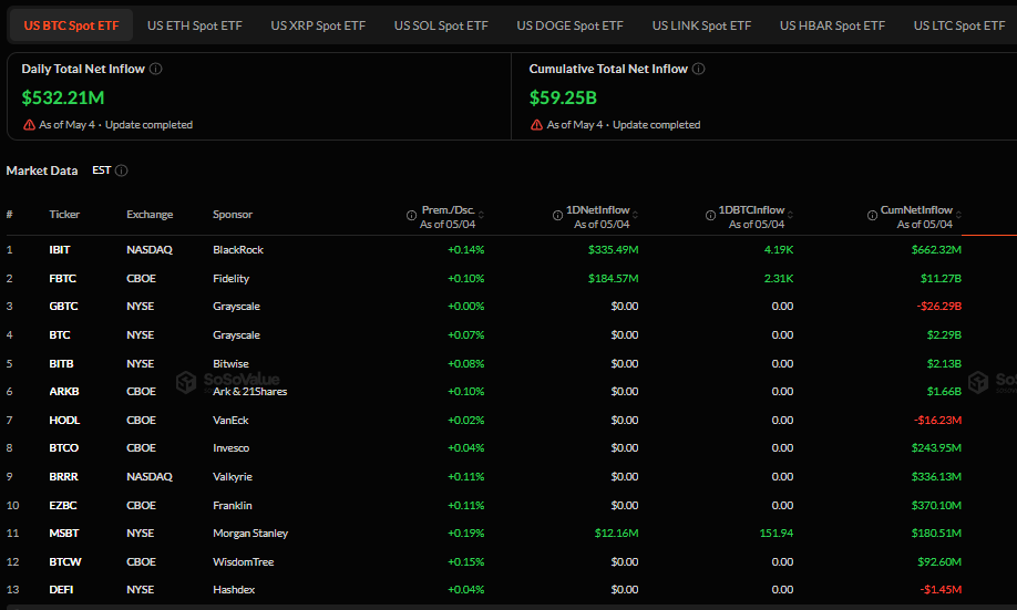 Flujos de entrada en ETFs spot de Bitcoin con $532 millones liderados por BlackRock y Fidelity según datos de mercado