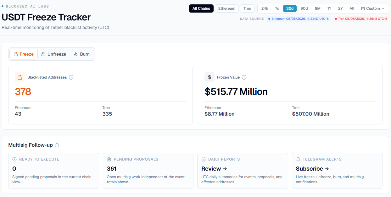 Panel de BlockSec mostrando que Tether congeló más de 515 millones de dólares en USDT en Tron y Ethereum