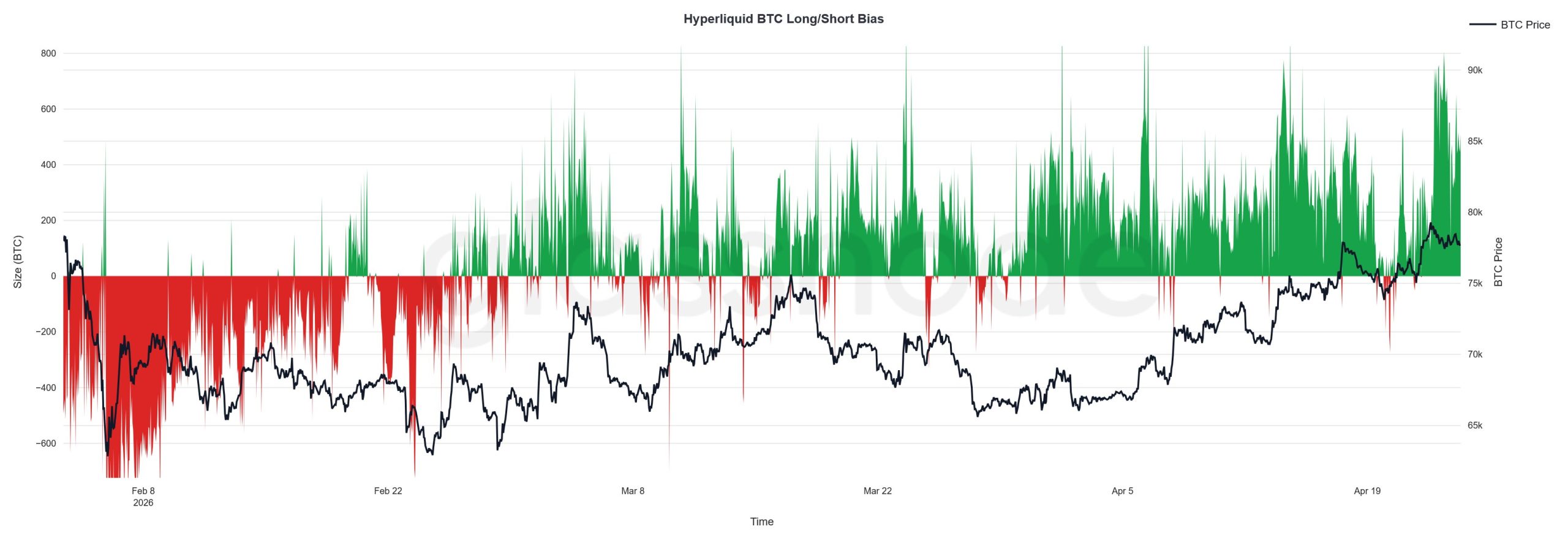 Según Glassnode, las posiciones netas largas de bitcoin de las ballenas en Hyperliquid alcanzaron un nuevo récord anual este miércoles.