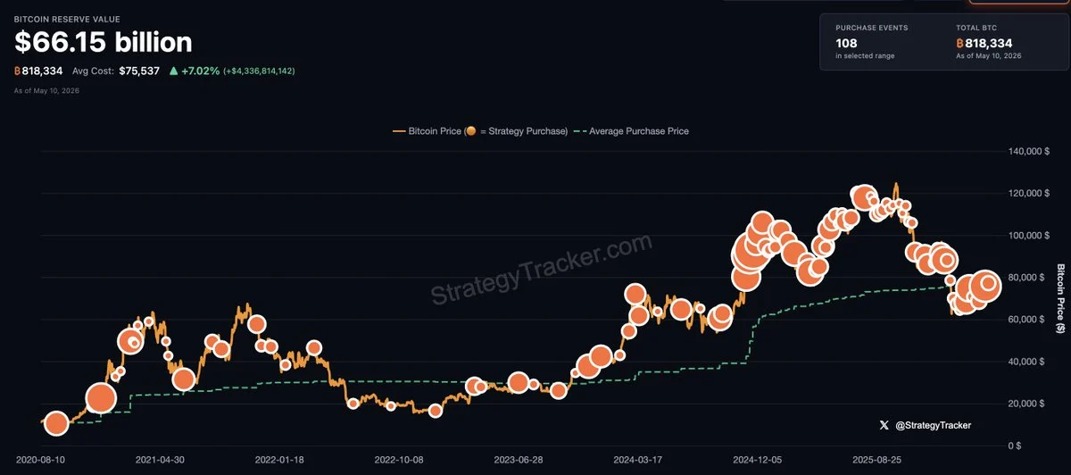 Gráfico del crecimiento de las reservas de Bitcoin de Strategy mostrando más de 818.000 BTC acumulados por la empresa de Michael Saylor