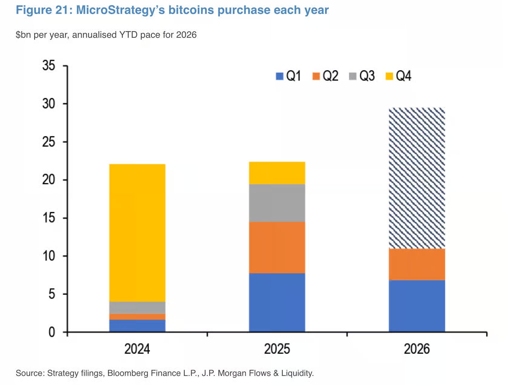 Gráfico que muestra el crecimiento de las compras de bitcoin de Strategy entre 2024 y 2026 según estimaciones de JPMorgan