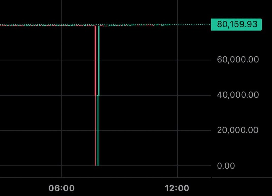 Gráfico del precio de Bitcoin en Revolut tras caer hasta los 2 centavos.