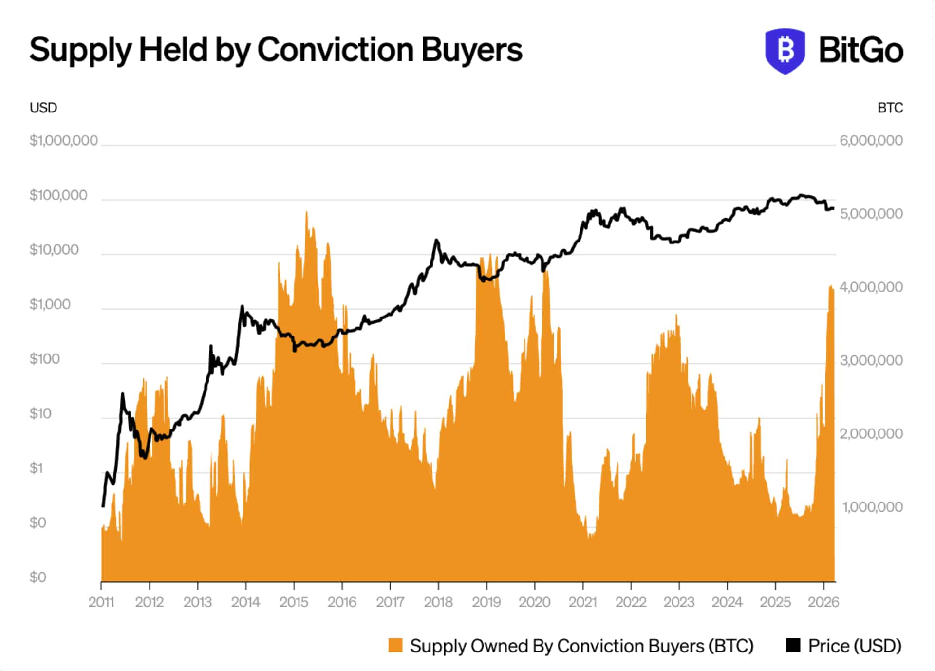 Gráfico de BitGo que muestra el crecimiento del Bitcoin acumulado por compradores de alta convicción mientras el precio de BTC aumenta.