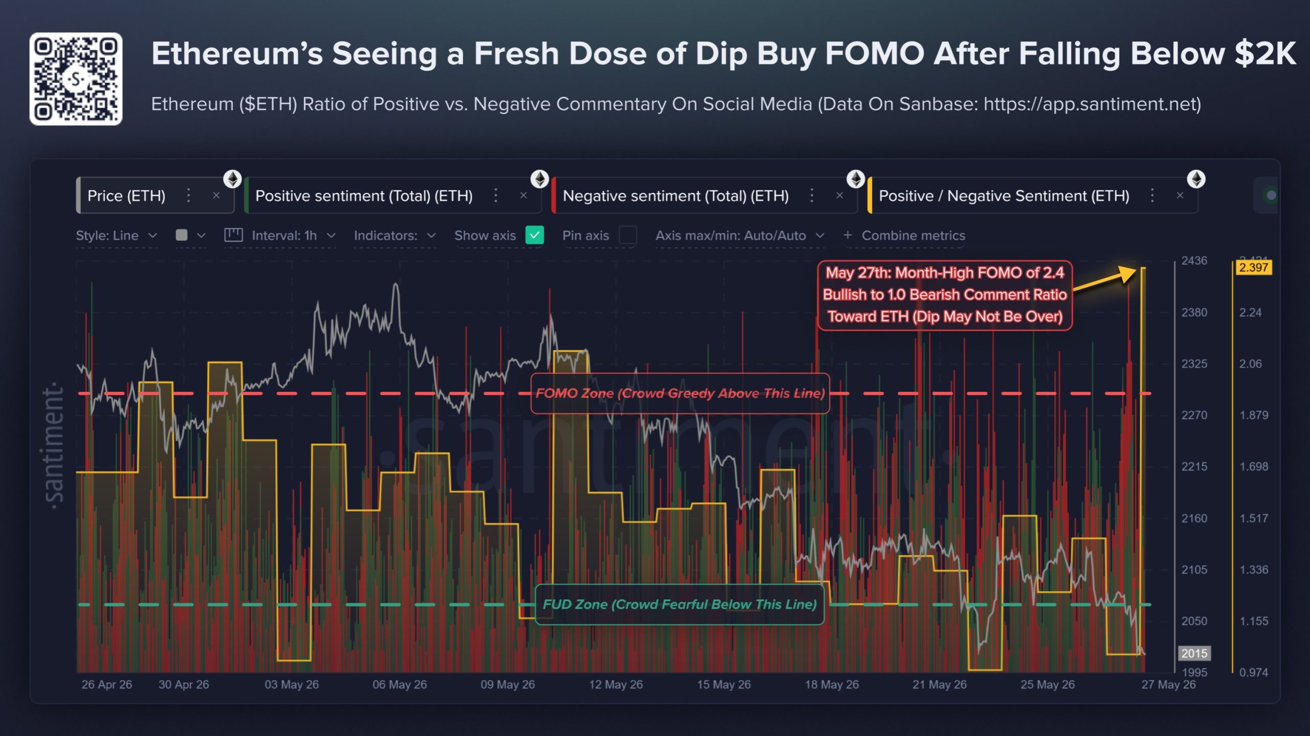 Gráfico de Santiment mostrando el aumento del FOMO y comentarios positivos sobre Ethereum después de caer por debajo de los $2,000.