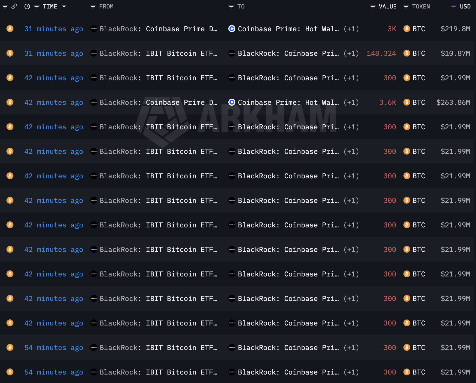 Captura de Arkham Intelligence mostrando transferencias de Bitcoin desde las billeteras del ETF IBIT de BlackRock hacia Coinbase Prime por más de 7.048 BTC.