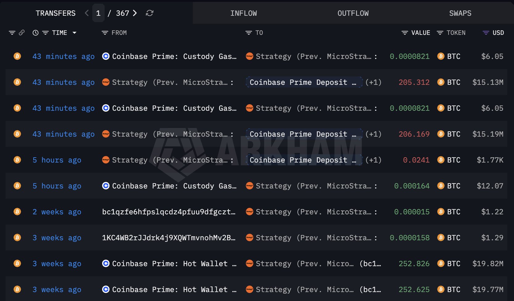 Captura de Arkham Intelligence que muestra la transferencia de 411,48 BTC desde billeteras asociadas a Strategy hacia Coinbase Prime.