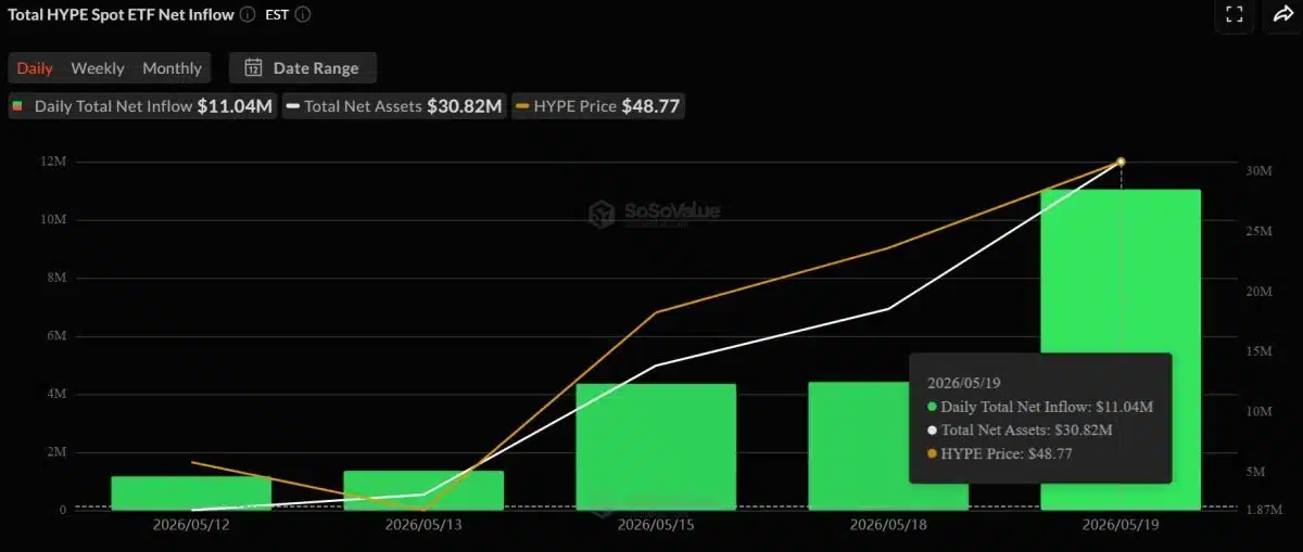 Gráfico de entradas netas de los ETF de Hyperliquid mostrando más de 22 millones de dólares en inflows y crecimiento del token HYPE.