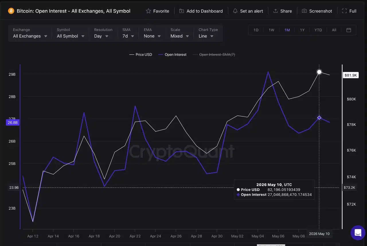 Gráfico de Open Interest de Bitcoin mostrando caída de posiciones en derivados mientras BTC permanece cerca de $82K.