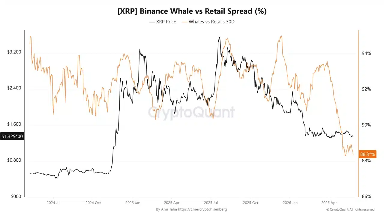 Gráfico de XRP mostrando la caída del Whale vs Retail Spread en Binance hacia mínimos desde mayo de 2024