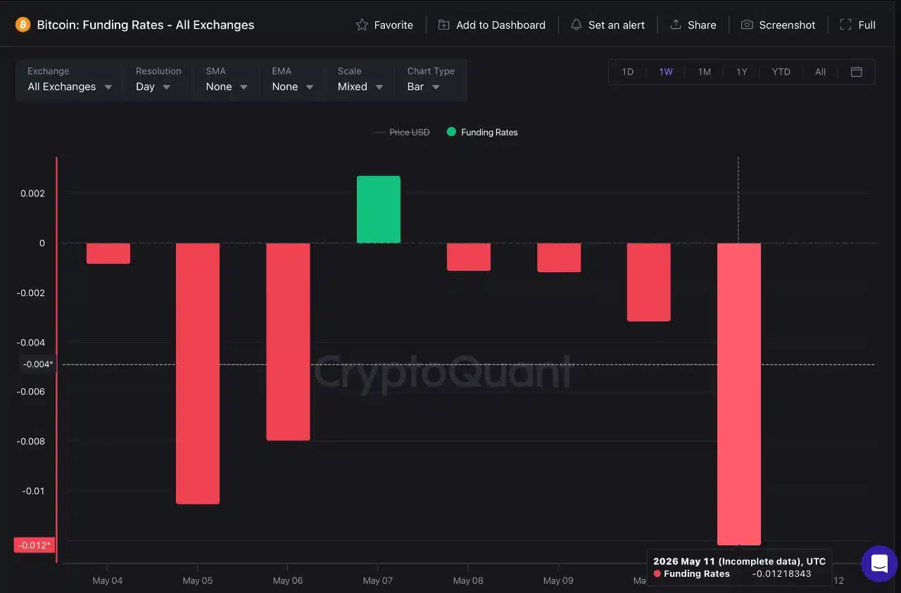 Gráfico de Funding Rate de Bitcoin mostrando tasas negativas y presión short en el mercado de derivados.