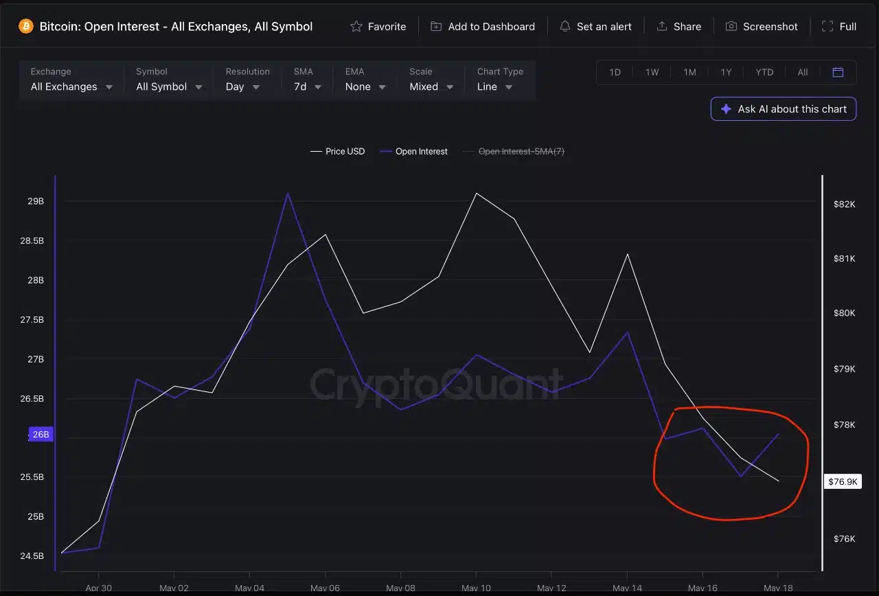Open Interest de Bitcoin se mantuvo estable pese a la caída