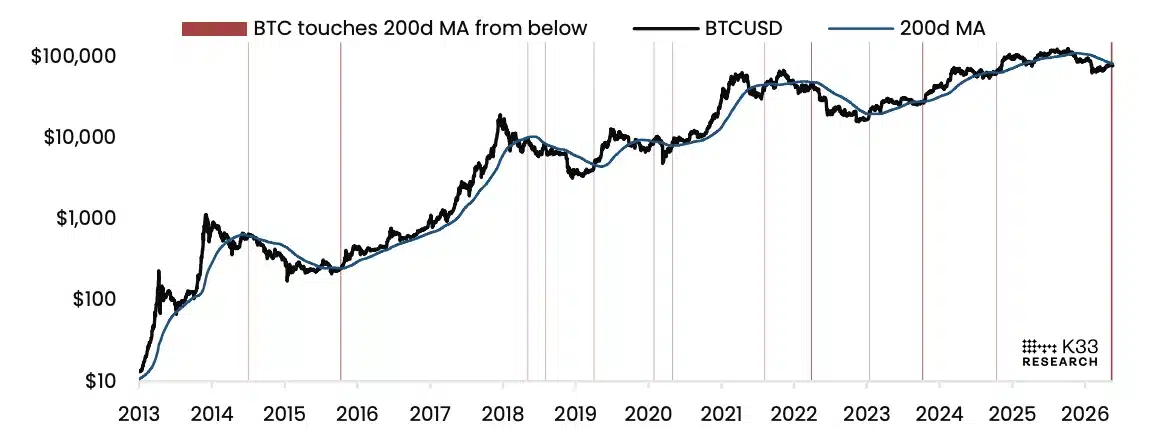 Gráfico de Bitcoin mostrando pruebas históricas de la media móvil de 200 días durante distintos ciclos del mercado según K33 Research