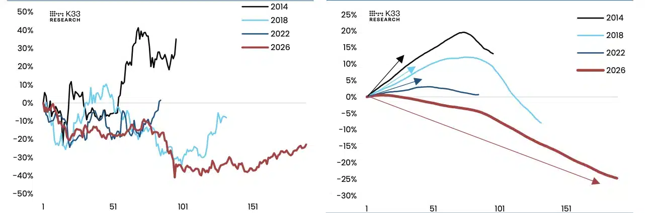 Comparación histórica de los ciclos bajistas de Bitcoin frente al comportamiento actual del mercado según K33 Research