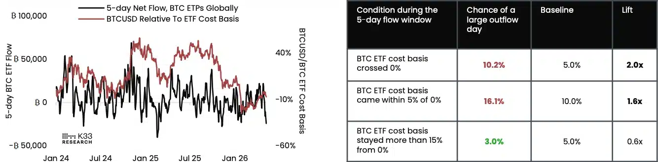 Gráfico de K33 Research mostrando fuertes salidas de ETF de Bitcoin y la relación del precio de BTC con el costo base institucional