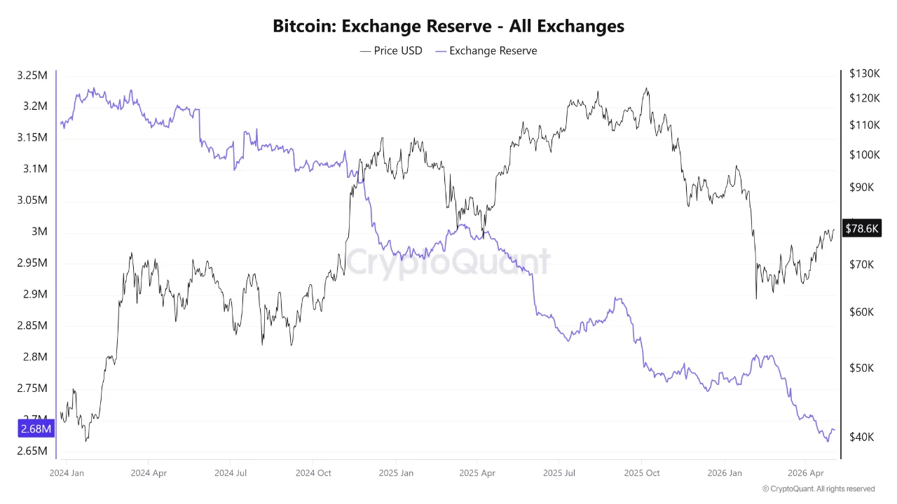 Gráfico de reservas de Bitcoin en exchanges mostrando una caída sostenida mientras el precio de BTC fluctúa, indicando contracción de oferta en el mercado