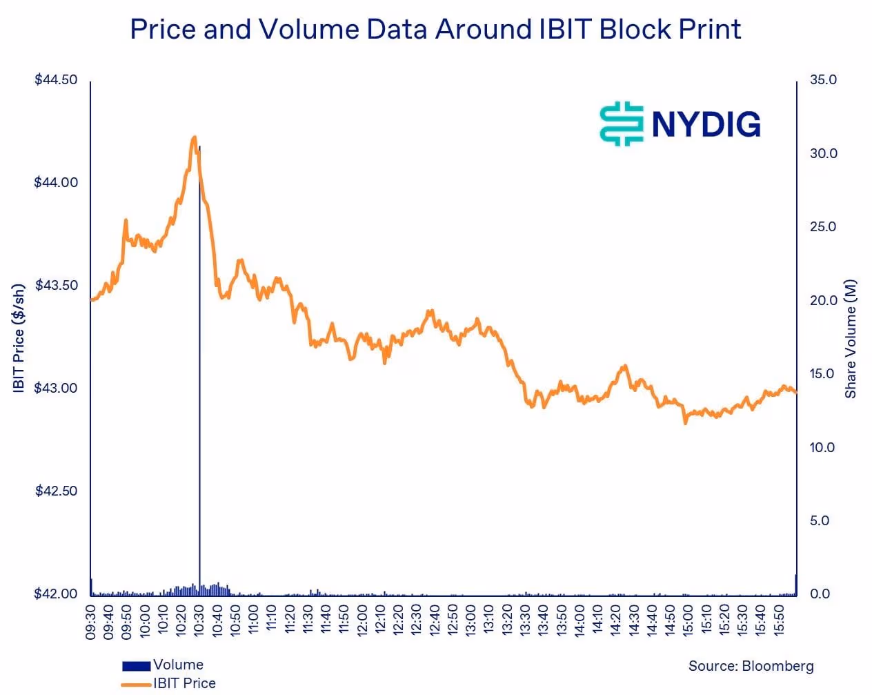 Gráfico de NYDIG que muestra la evolución del precio de IBIT durante la venta en bloque de 29,21 millones de acciones del ETF de Bitcoin de BlackRock.