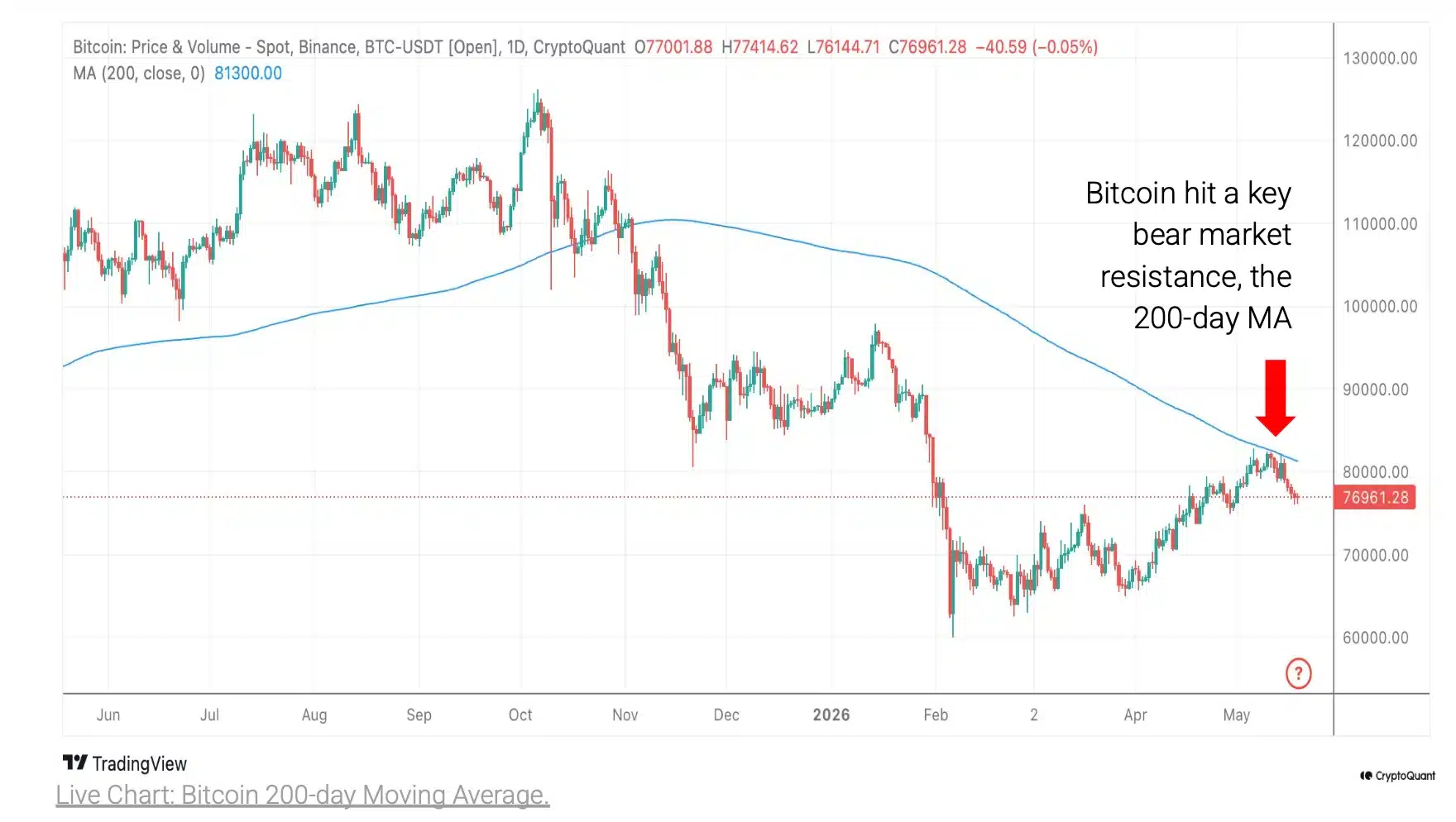 Gráfico de Bitcoin mostrando rechazo en la media móvil de 200 días en un patrón similar al mercado bajista de 2022