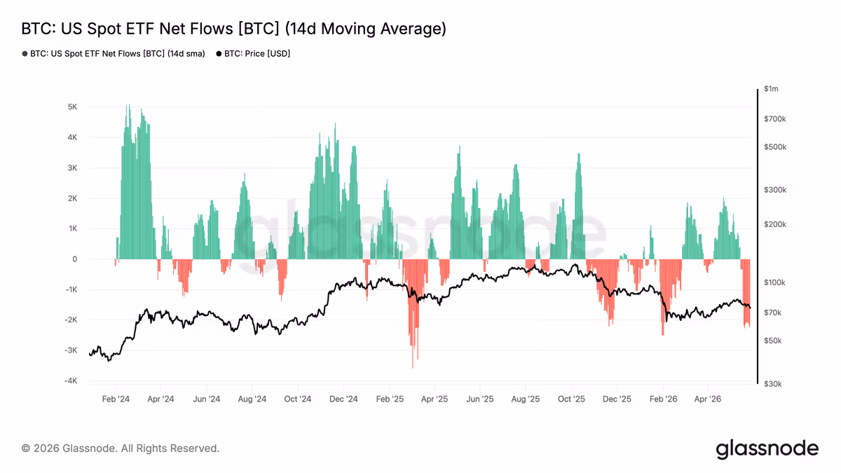 Gráfico de Glassnode que muestra los flujos netos de los ETFs spot de bitcoin y el precio de BTC durante la mayor racha de salidas de capital desde 2024.