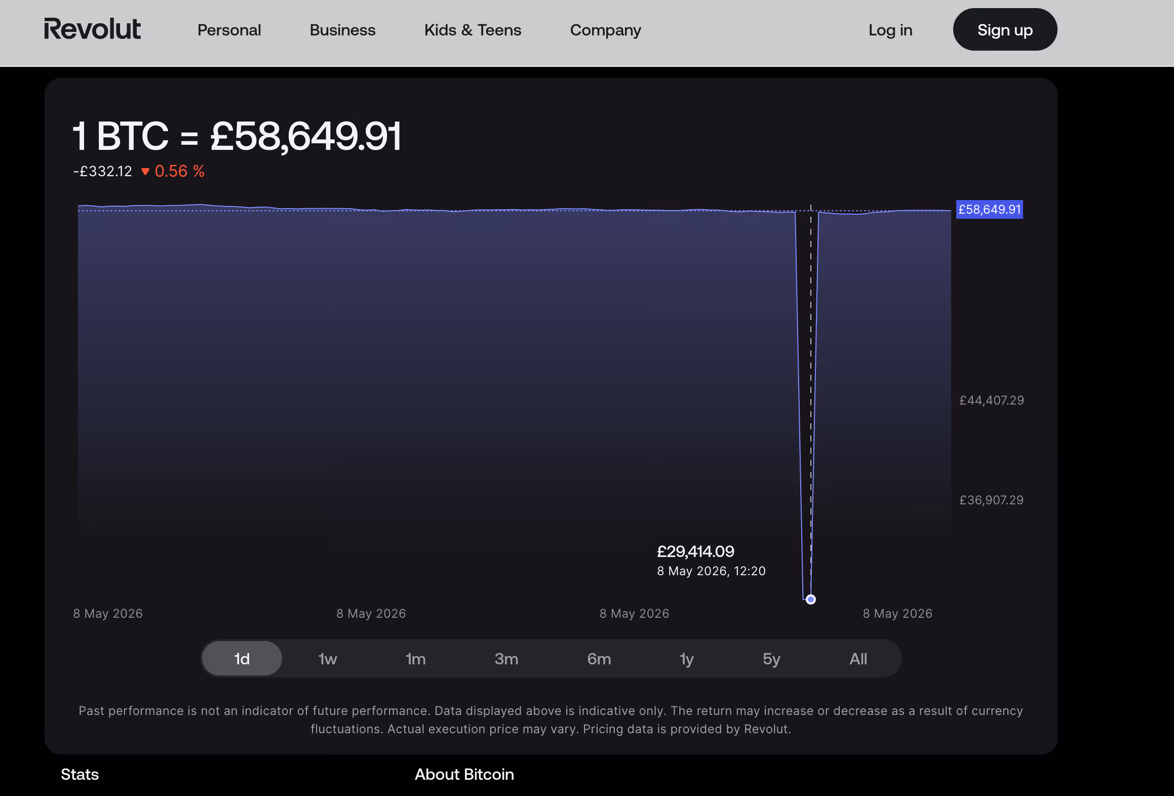 Gráfico del precio de Bitcoin en Revolut tras caer hasta £29.414 antes de volver rápidamente a niveles próximos a £58.600.