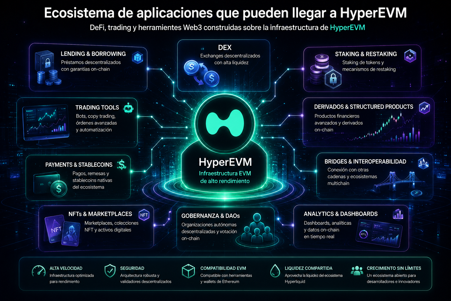 Ecosistema DeFi de HyperEVM con aplicaciones de lending, staking, trading y herramientas Web3