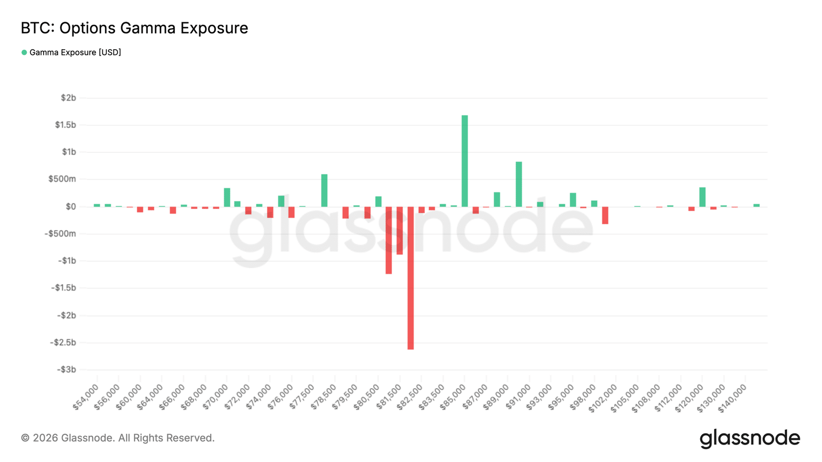 Gráfico de exposición gamma de opciones de Bitcoin mostrando fuerte concentración cerca de los $82.000