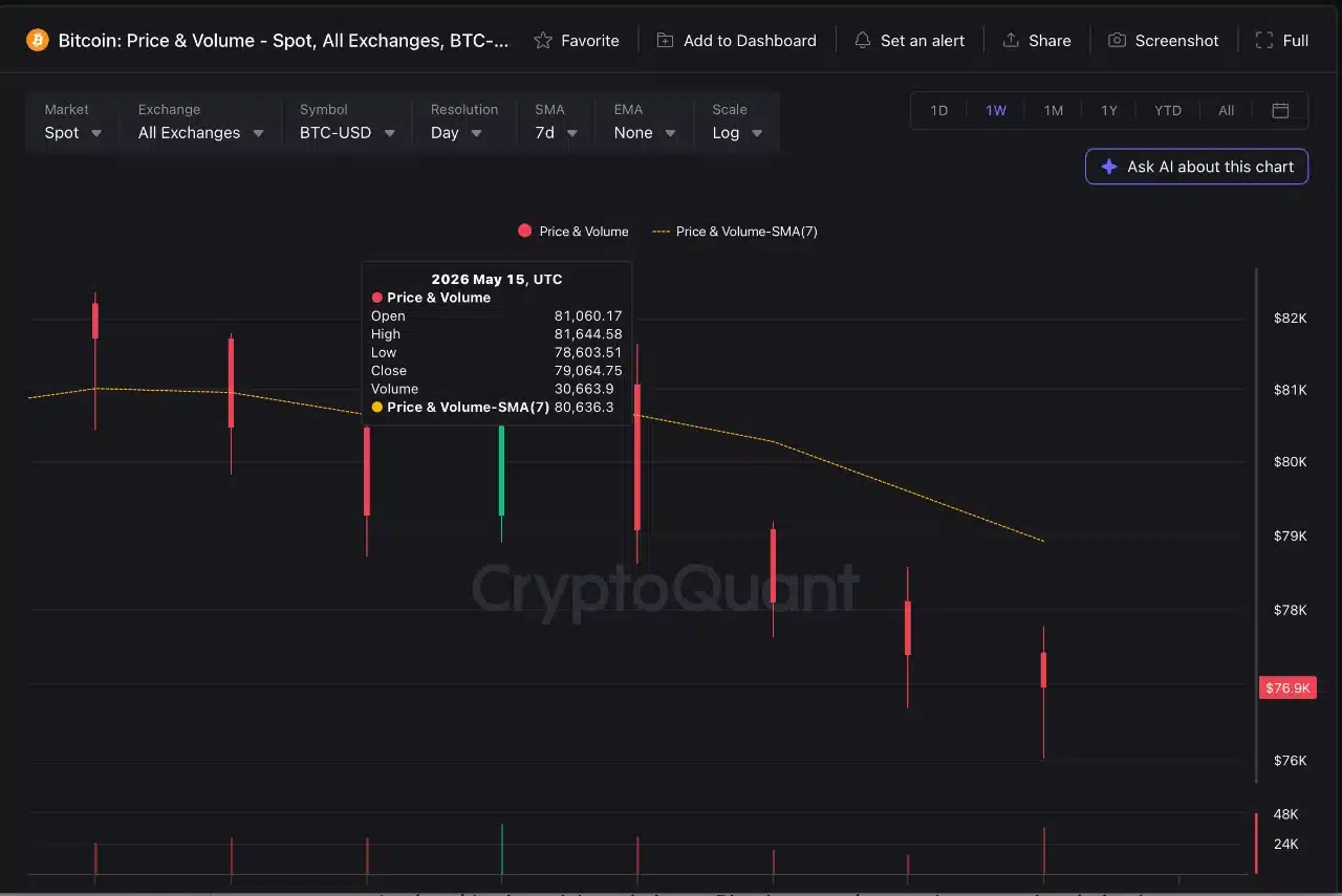 Volumen spot de Bitcoin cayó mientras BTC perdía fuerza.