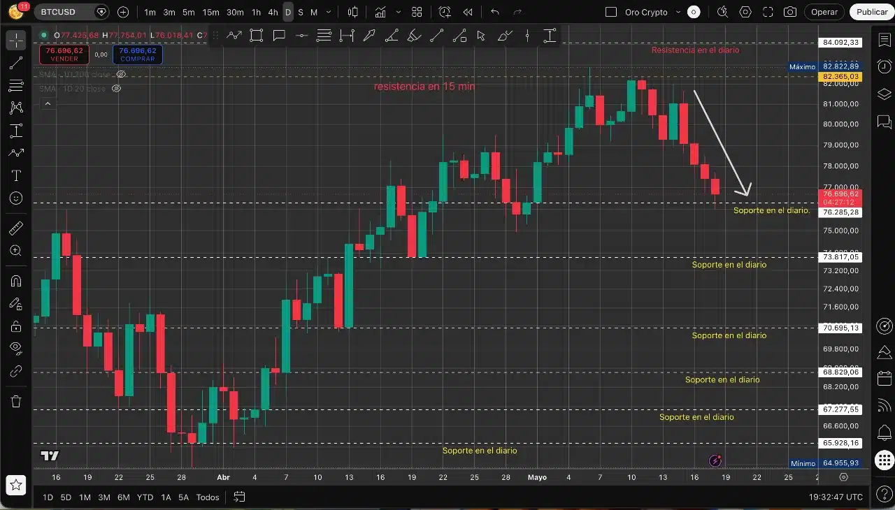 Desde el punto de vista técnico, el área de $76.285 aparece ahora como uno de los niveles más importantes para Bitcoin en el corto plazo.