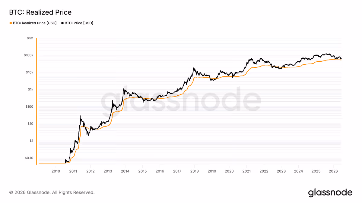 Gráfico histórico que compara el precio de Bitcoin con el precio realizado, mostrando cómo este indicador ha servido como soporte durante anteriores mercados bajistas.