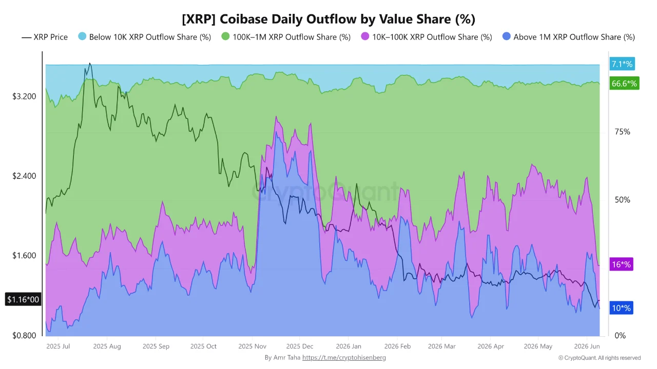 Gráfico de Coinbase que muestra la caída de los retiros superiores a 1 millón de XRP desde 31% hasta 10%, reflejando una menor actividad de las ballenas de XRP.