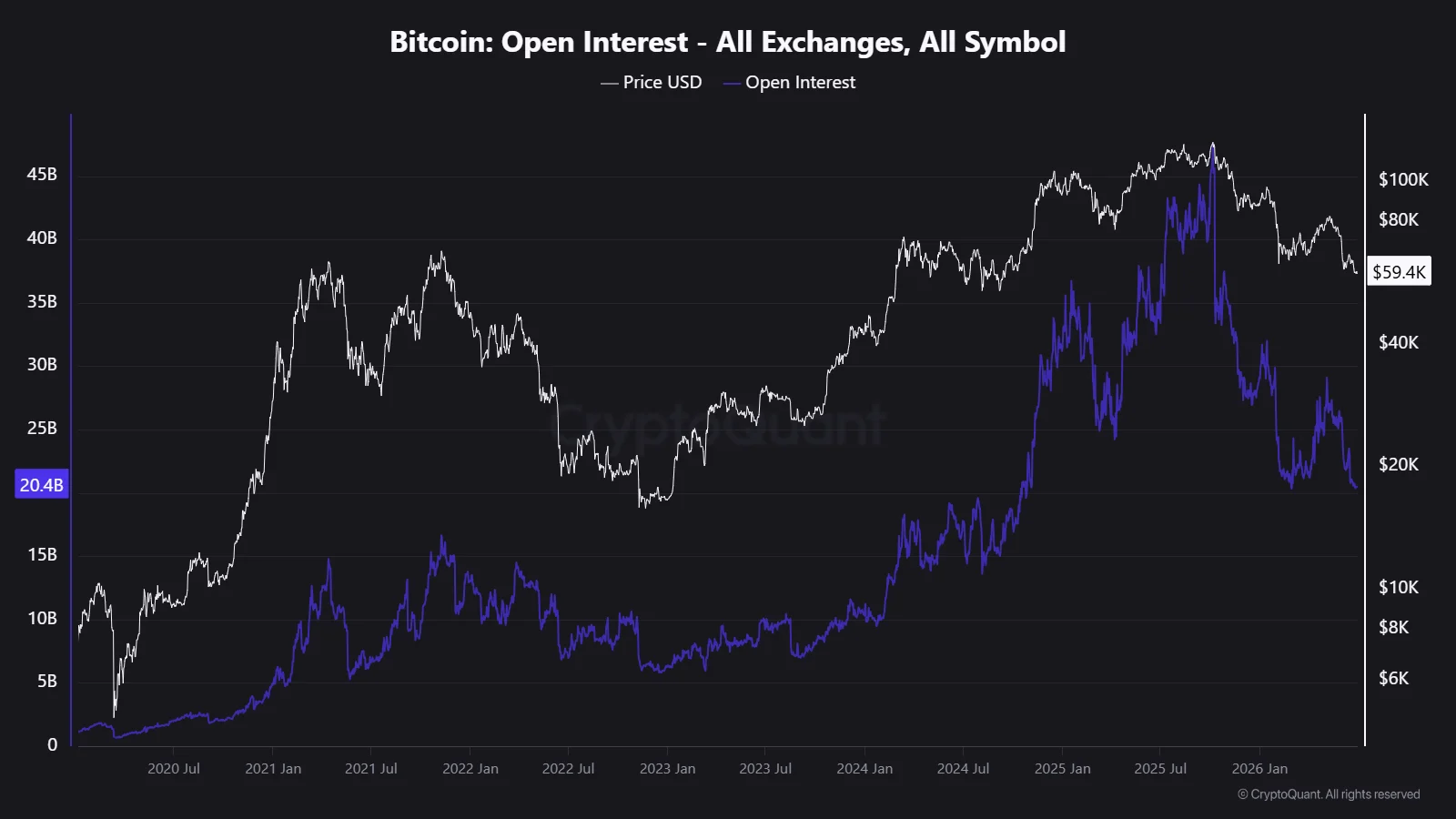 Gráfico de CryptoQuant que muestra la caída del Open Interest de Bitcoin desde aproximadamente USD 45.000 millones hasta USD 20.400 millones mientras el precio cotiza cerca de los USD 59.400.