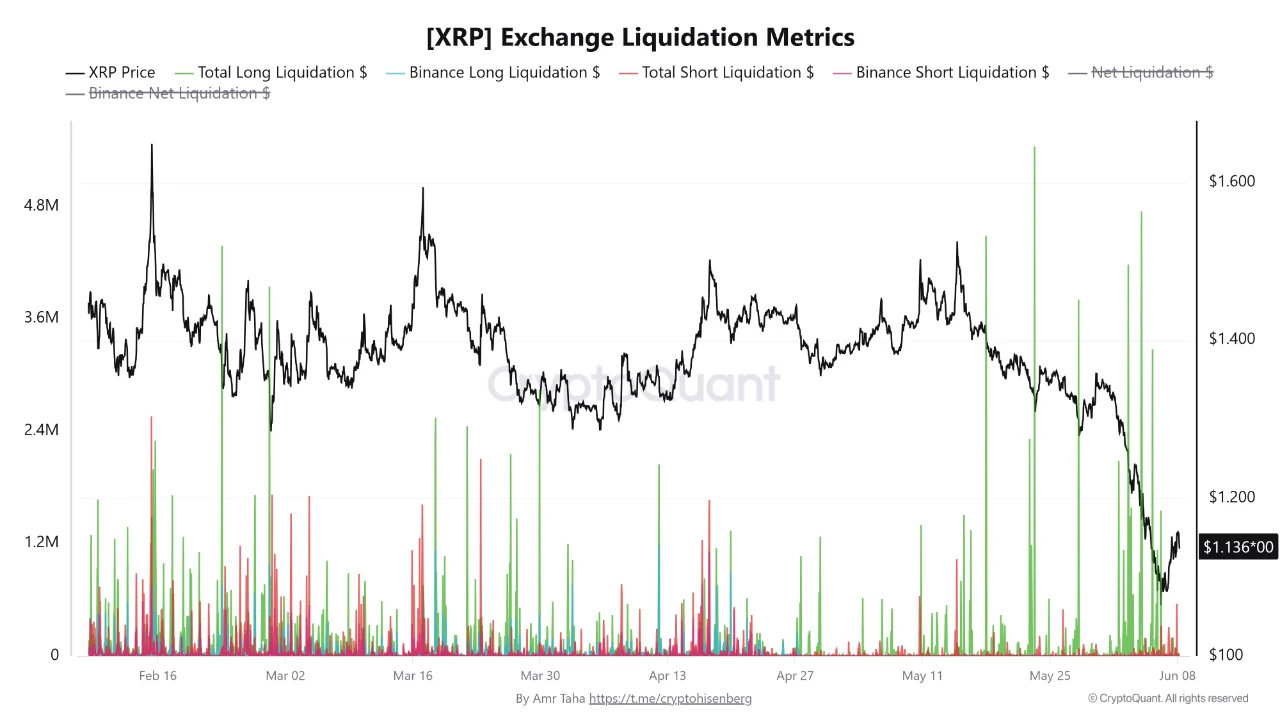 Liquidaciones de posiciones largas y cortas en XRP durante la reciente caída del precio en los mercados de derivados.