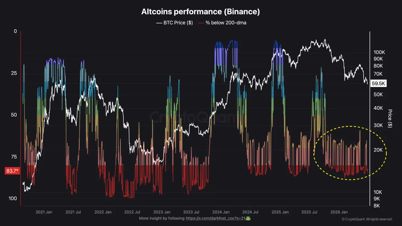Gráfico que muestra que el 84% de las altcoins listadas en Binance cotiza por debajo de la media móvil de 200 días (200-DMA), reflejando una prolongada tendencia bajista durante 2026.