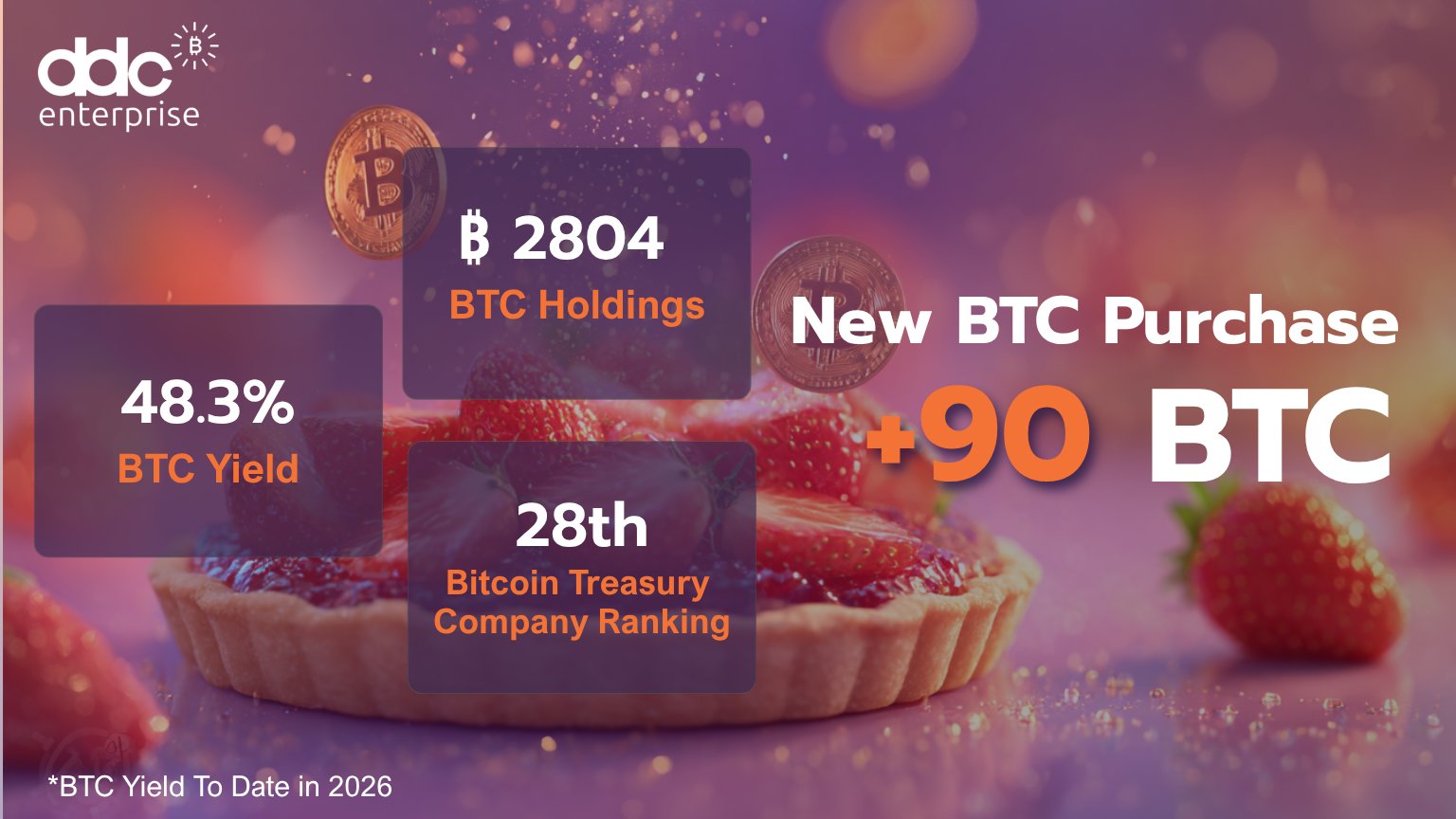 Gráfico corporativo de DDC Enterprise mostrando la compra de 90 BTC adicionales y reservas totales de 2.804 Bitcoin.
