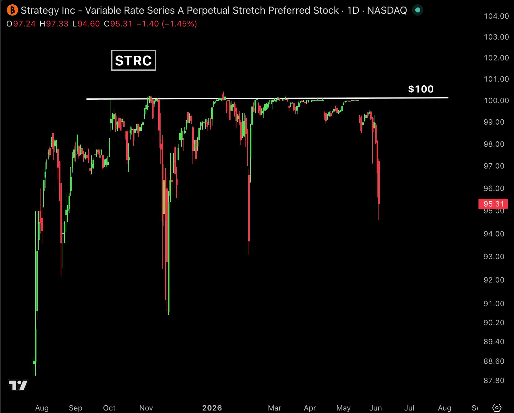Gráfico de STRC mostrando una caída por debajo de los 100 dólares, nivel clave para la acción preferente utilizada por Strategy para financiar compras de Bitcoin