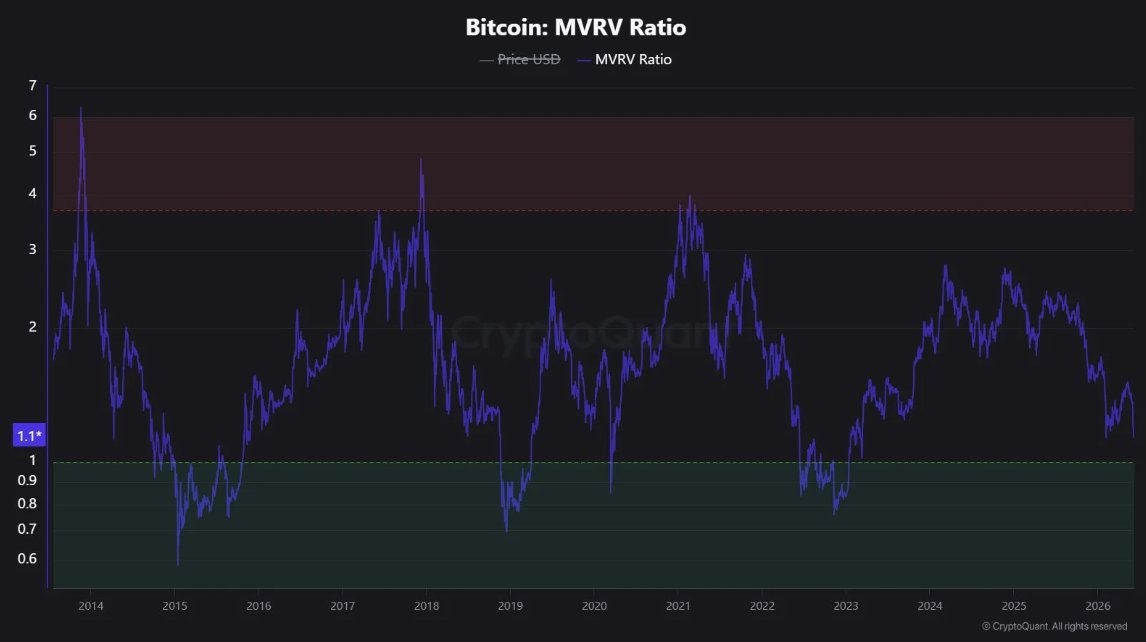 Gráfico del ratio MVRV de Bitcoin cayendo a 1.1, cerca de la zona de infravaloración que históricamente ha coincidido con los mínimos de mercado en 2015, 2019 y 2022.