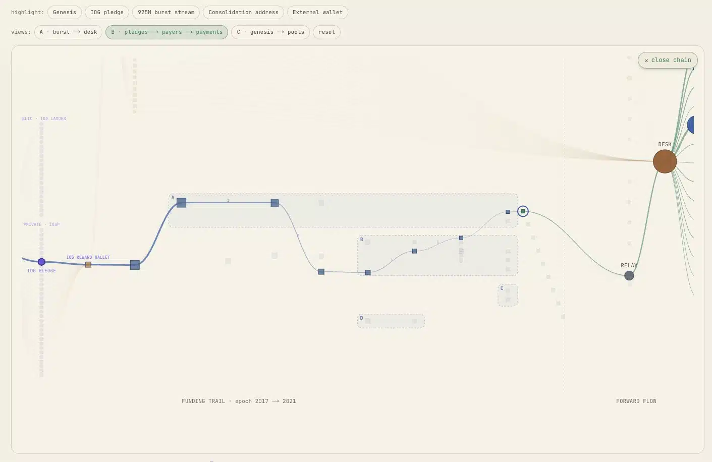 Gráfico utilizado por Masato Alexander para ilustrar el patrón de transferencias periódicas de ADA detectado en su análisis on-chain.