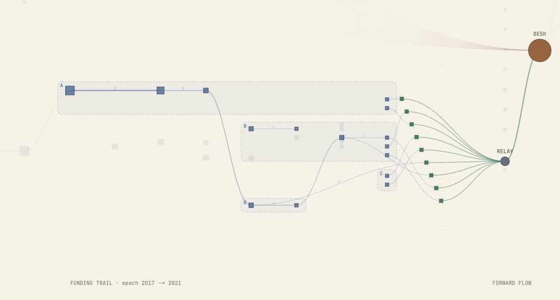 Diagrama de convergencia empleado en la investigación para mostrar la conexión entre distintas rutas de transacciones de ADA.